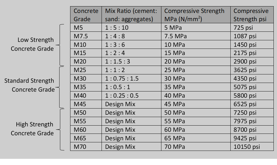 faq-concrete-grades